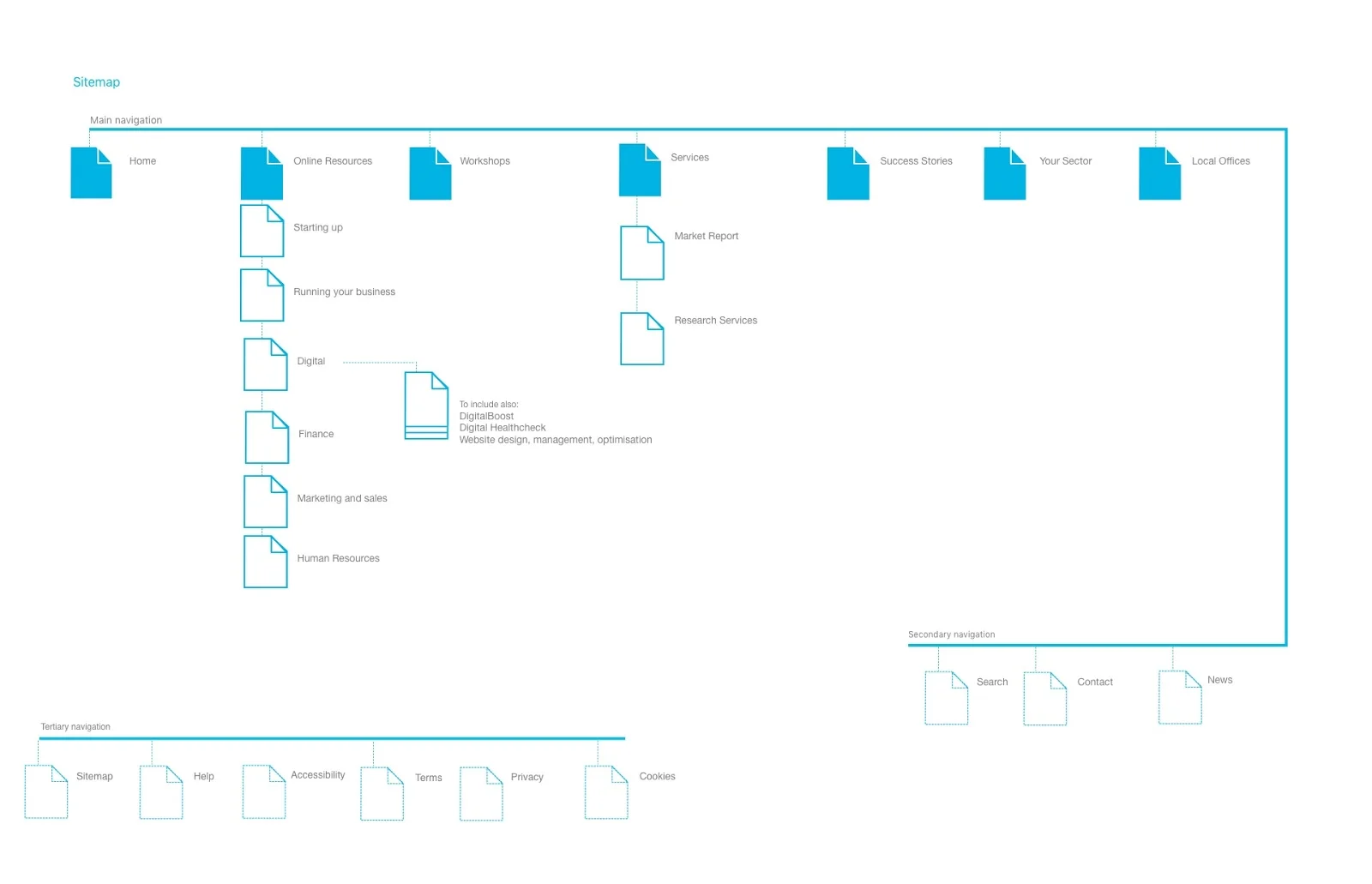 Sitemap of the new Business Gateway structure: a main navigation of Home, Online Resources, Workshops, Services, Success Stories, Your Sector and Local Offices, with Online Resources branching into Starting up, Running your business, Digital, Finance, Marketing and sales, and Human Resources.