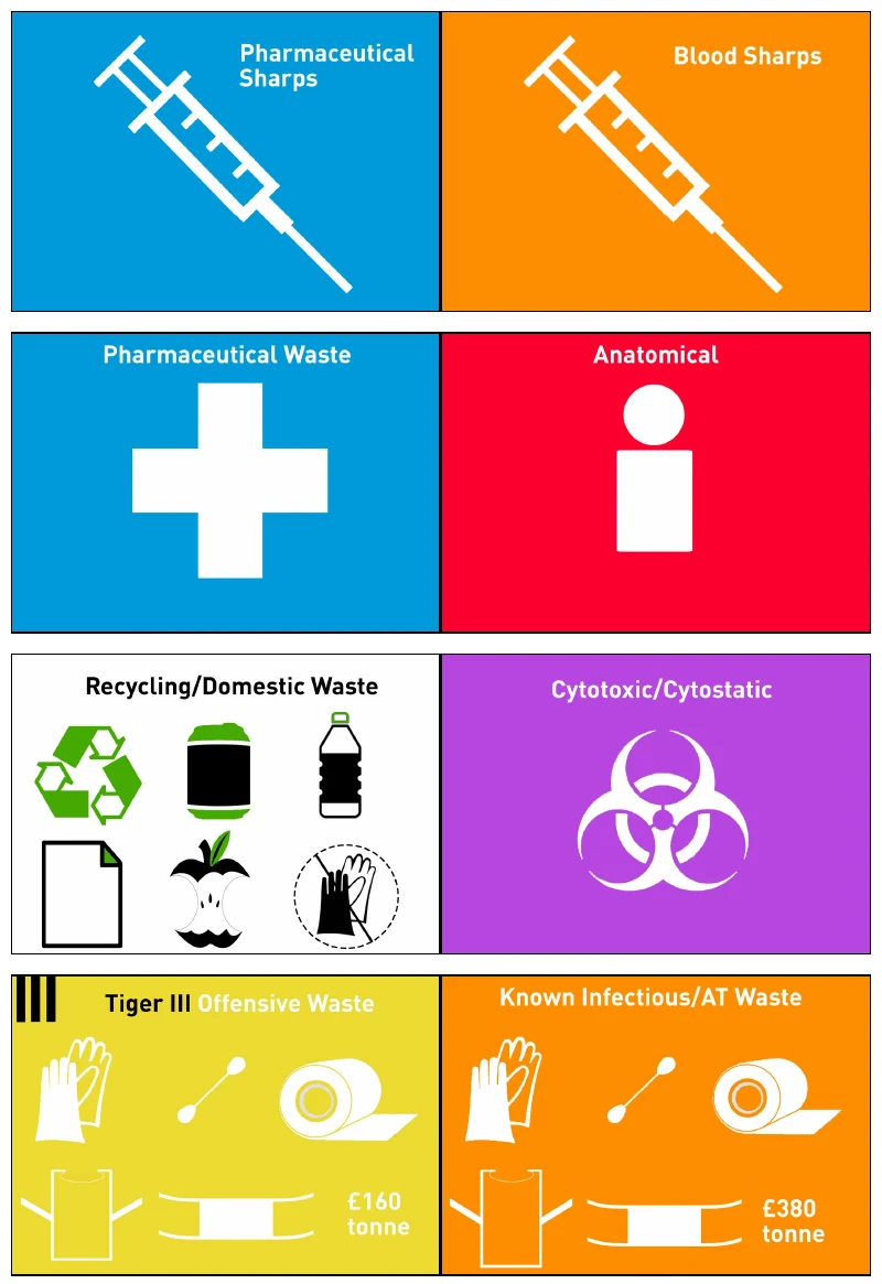 Eight colour-coded bin labels with simple icons: pharmaceutical sharps, blood sharps, pharmaceutical waste, anatomical, recycling and domestic waste, cytotoxic, tiger offensive waste at £160 a tonne, and known infectious waste at £380 a tonne.