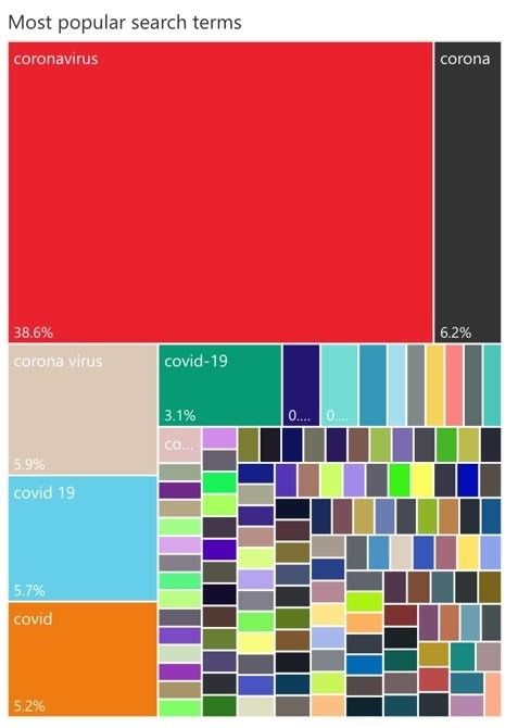Treemap of the most popular site search terms: coronavirus 38.6%, corona 6.2%, corona virus 5.9%, covid 19 5.7%, covid 5.2%, covid-19 3.1%.