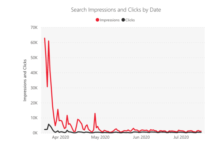 Line chart of search impressions and clicks by date, peaking above 60,000 impressions in March 2020 and settling near zero by May.